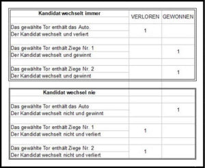 Ziegenproblem-Tabelle