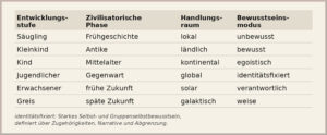 Eine Tabelle, die die Entwicklung der Menschheit über die Jahrtausende hinweg skizziert.